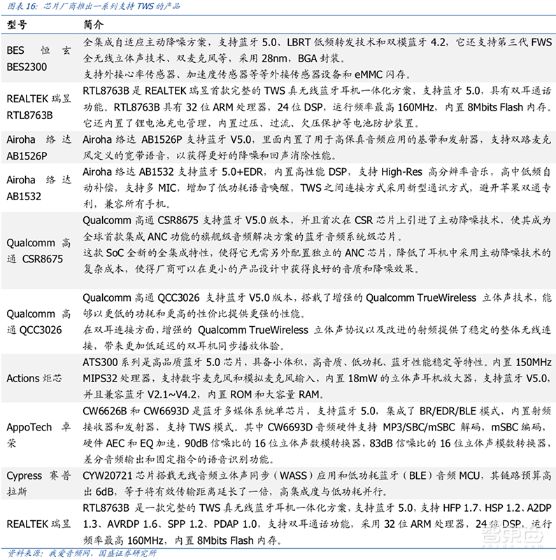 无线耳机深度拆解:8大芯片公司 18款解决方案【附下载】| 智东西内参