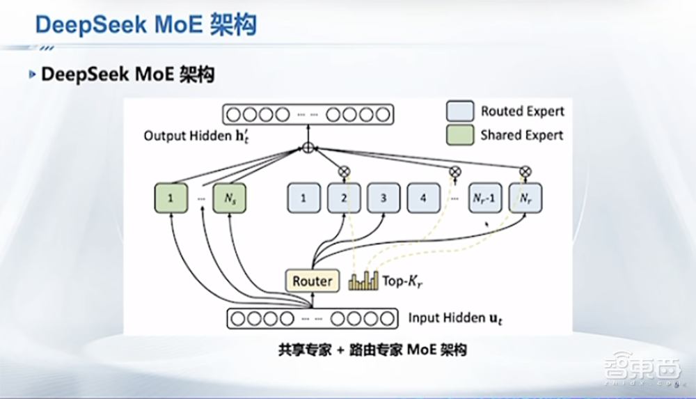 DeepSeek最强专业拆解来了,清交复教授超硬核解读