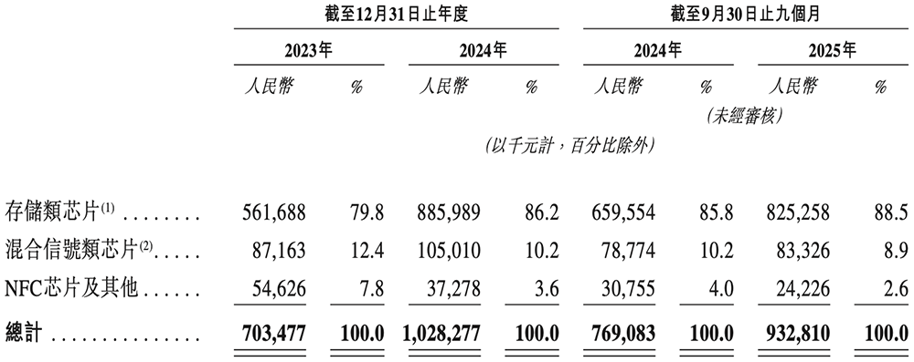 上海存储芯片“小巨人”冲刺港交所!年入10亿,市值275亿