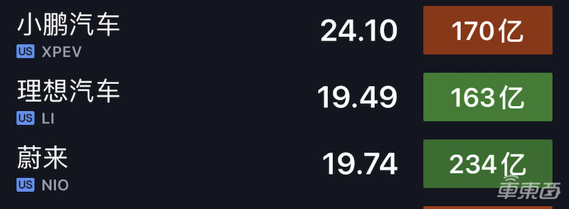 小鹏汽车美股上市!开盘大涨60%,市值1170亿赶超理想