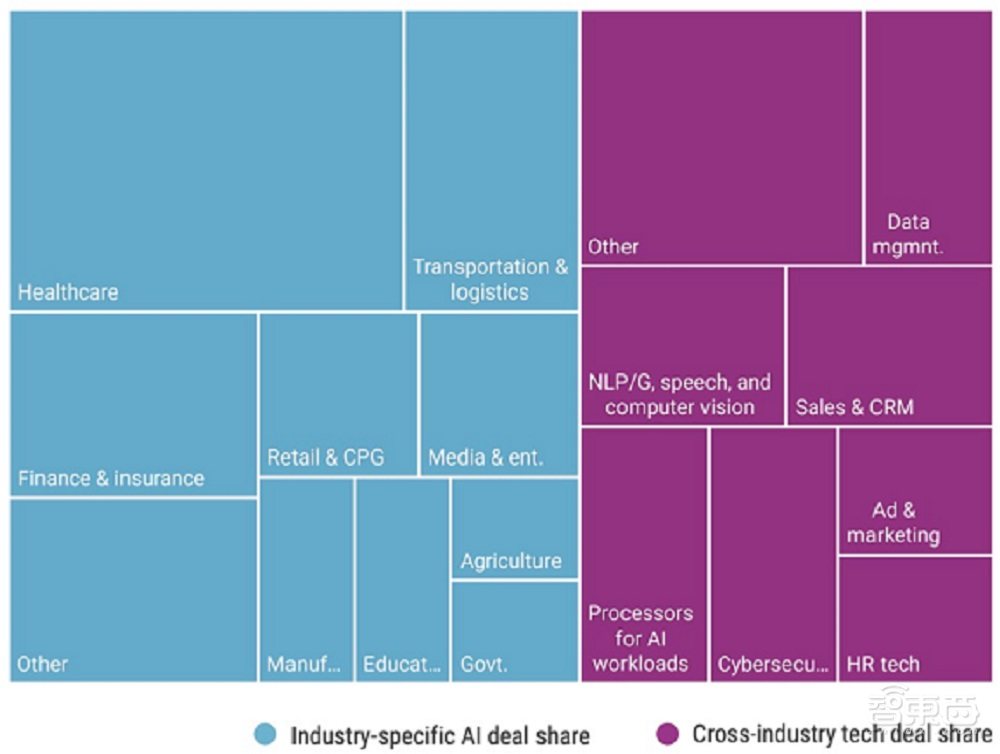 全球AI创企Q2融资超200亿！24家新晋独角兽，11家发起IPO