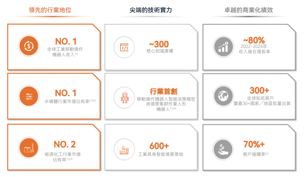 合肥機(jī)器人公司赴港IPO，創(chuàng)始人33歲博士在讀，沖刺移動操作機(jī)器人第一股