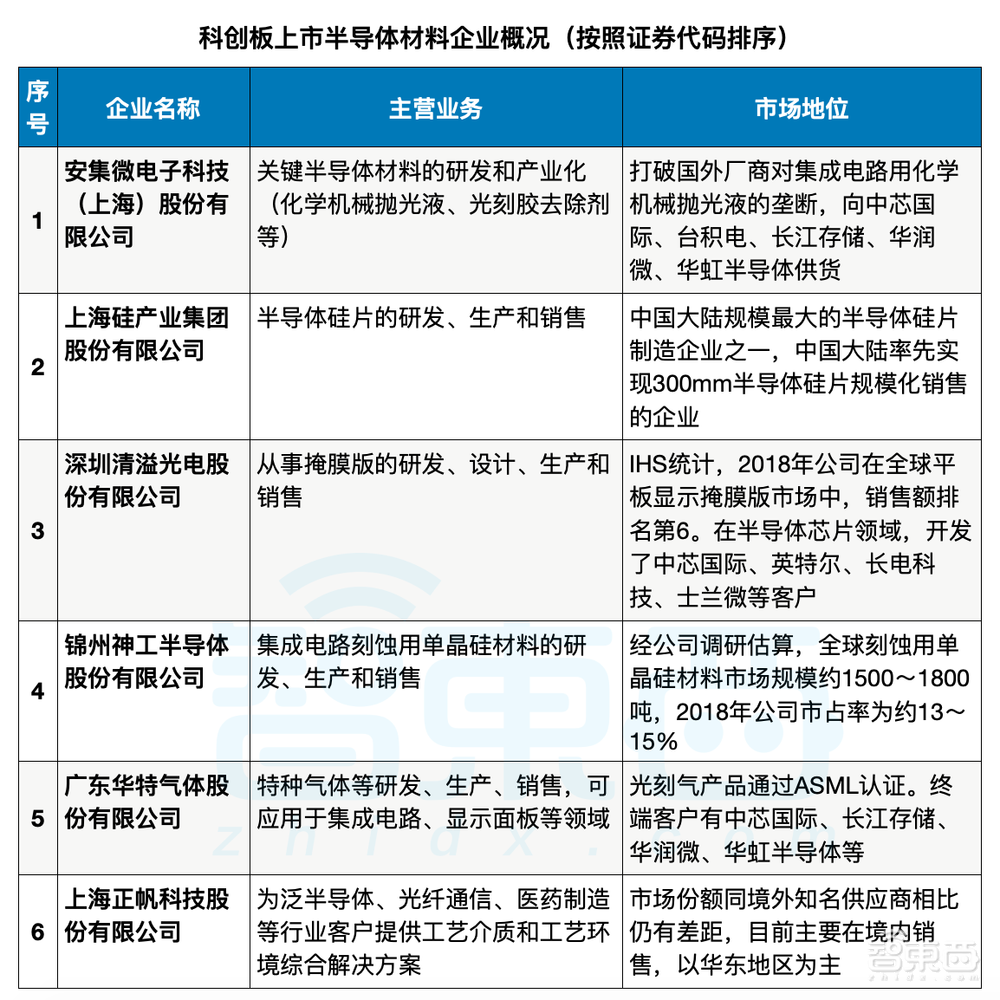 27支芯片股霸榜科创板，谁赚谁亏？