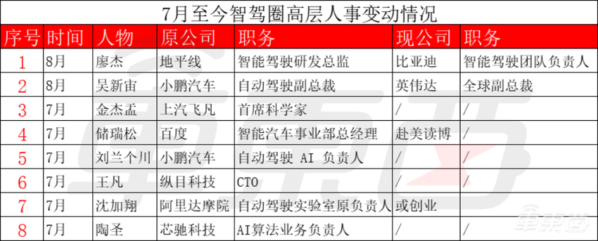 40天内8位大佬出走,车企供应商都有!自动驾驶圈“人来人往”