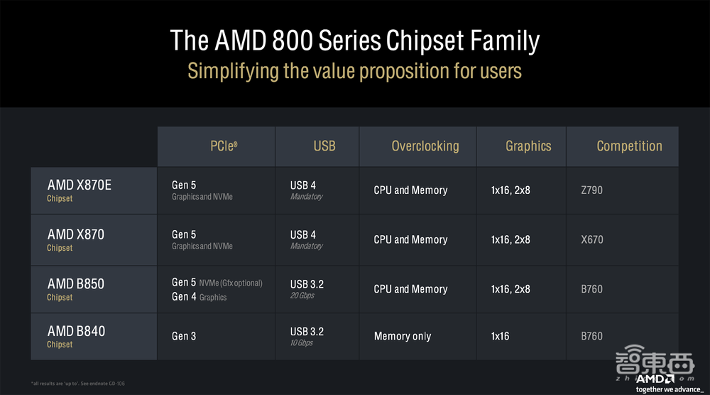 杀入AI PC战场,AMD这次动真格了!