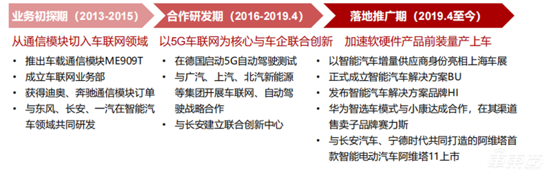 深度拆解华为“造车”业务：布局10年，用这三大模式赚钱
