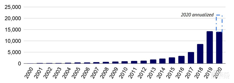 剑桥2020年度AI报告：学术人才涌向产业，八大预测看明年 | 智东西内参