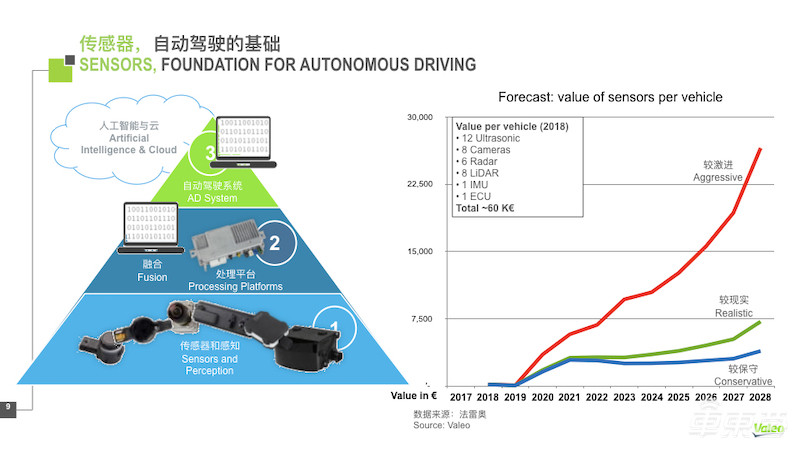 法雷奥中国CTO讲述自动驾驶落地秘籍!这五个角度最关键
