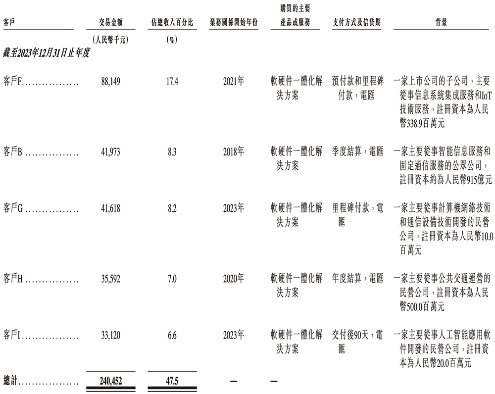 210亿,深圳AI芯片龙头冲刺港交所!
