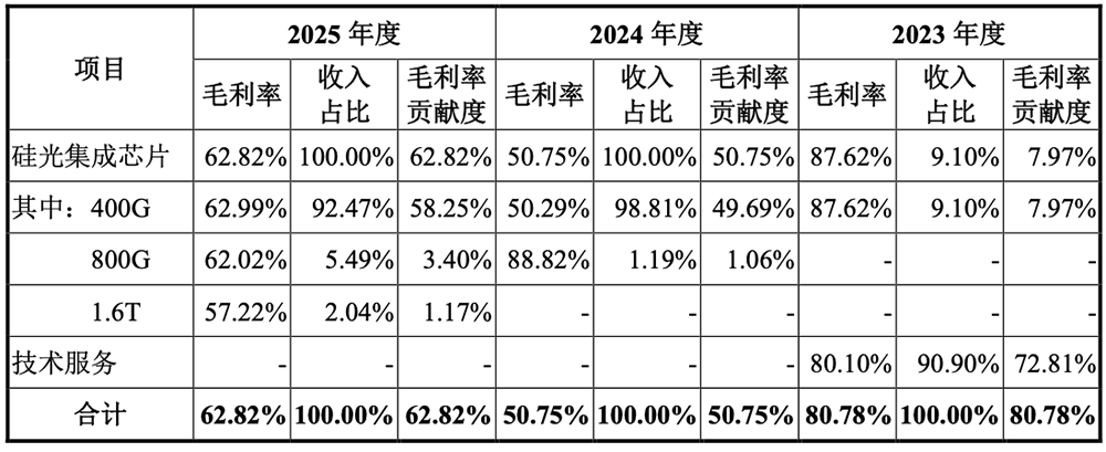 上海硅光芯片龙头冲刺科创板!毛利率比源杰科技还高,拟募资24.3亿