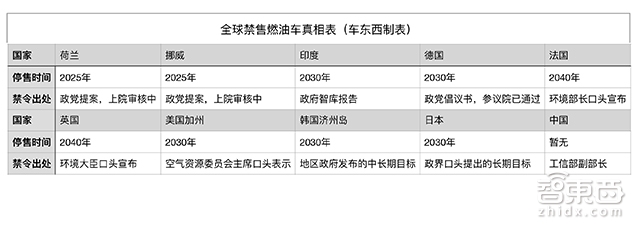 燃油车的末日到了?10国放出禁售时间表 16大车企大喊电动化