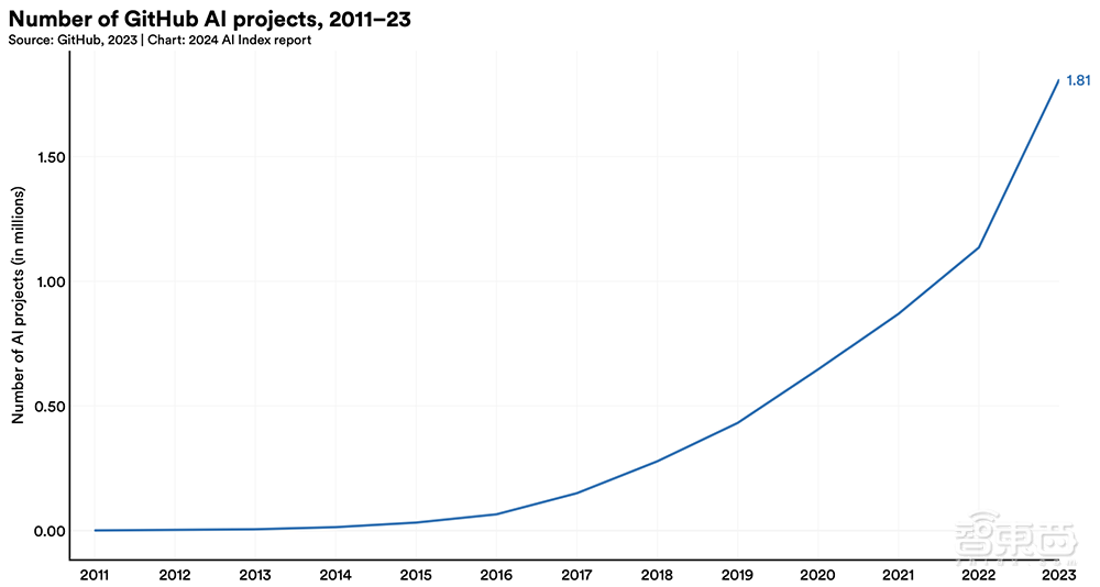 Gemini Ultra训练烧掉近2亿美元!斯坦福迄今最全AI报告发布,中国AI专利数遥遥领先