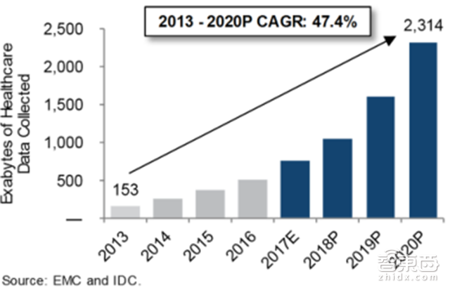 AI最大增长风口!拆解智能医疗五大方向【附下载】| 智东西内参