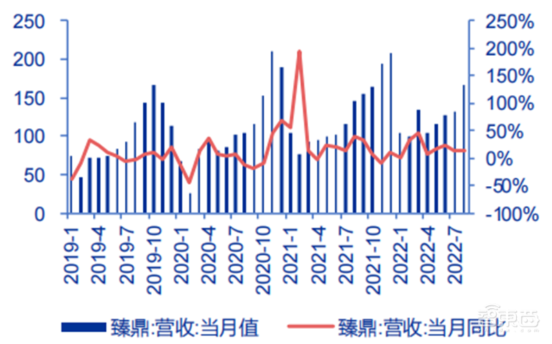 中国台湾半导体最新画像,代工营收高速增长,设计公司业绩分化【附下载】| 芯东西内参