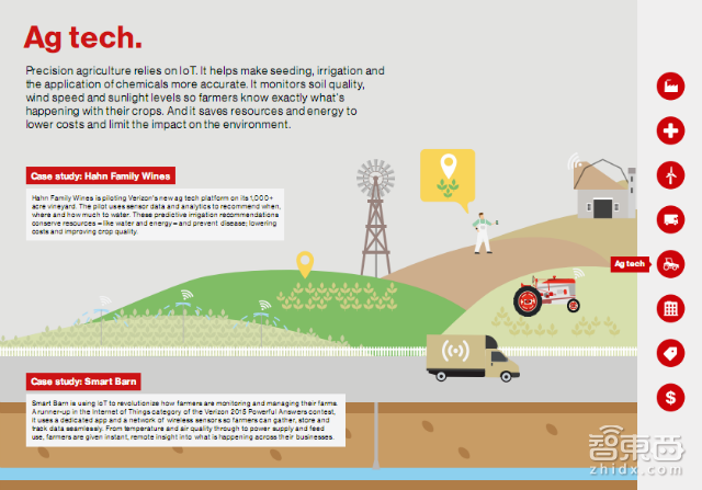 物联网未来十年将重构这八大行业 美国Verizon内部报告 | 智能内参