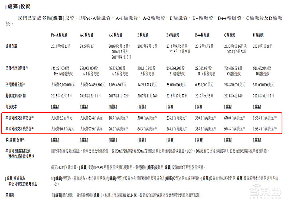 估值6年涨1687倍，腾讯谷歌入股，自研大模型，深圳独角兽赴港IPO！