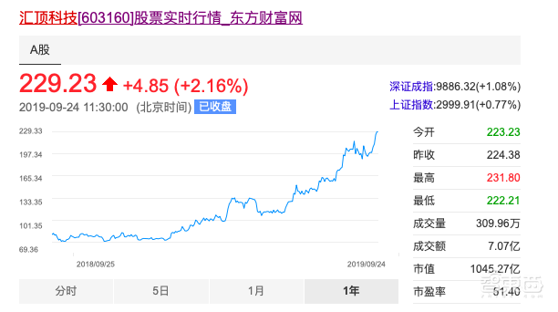A股市值最高半导体公司诞生！四年股价翻三倍，千亿汇顶科技如何炼成？