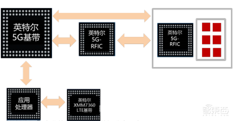 高通华为神仙打架,基带芯片行业全面解析【附下载】| 智东西内参
