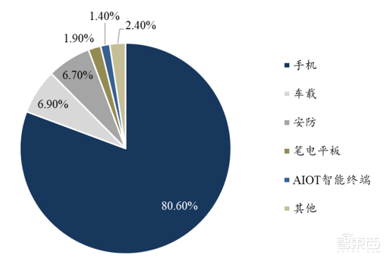 揭秘快车道上的光学摄像头行业,手机成为最大助力 | 智东西内参