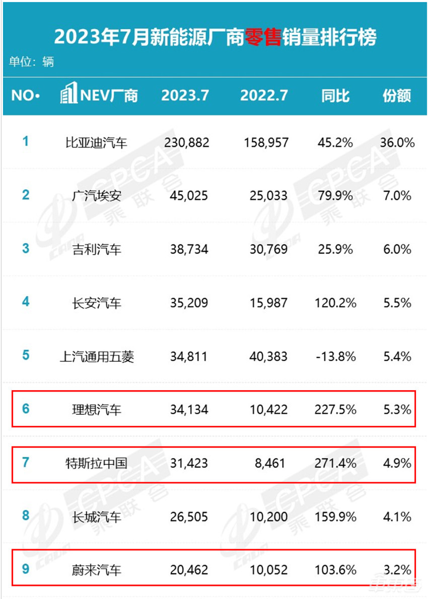 刚刚！理想全国降价1万，环比月销或降，天花板到了？