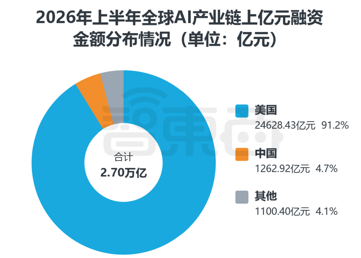 超3000亿!中国AI创企半年猛吸金,77笔上亿融资流向谁?