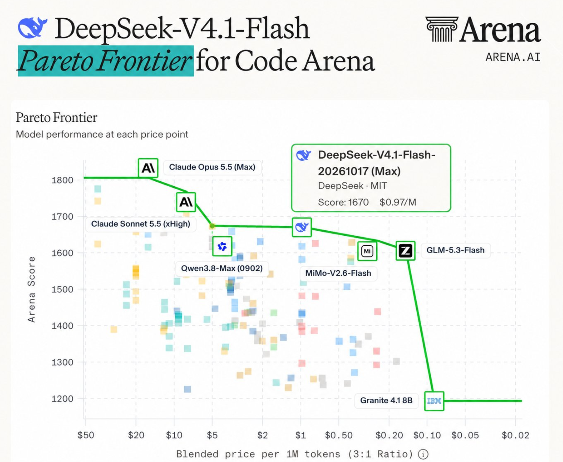 夯爆!DeepSeek又拿下全球第一
