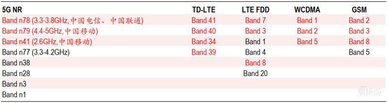 2020迎来电子行业投资盛宴！基带、存储、射频前端芯片需求猛增【附下载】| 智东西内参