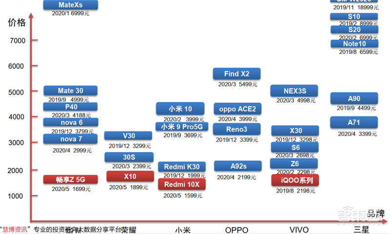 揭秘全球手机市场真实现状!疫情影响减缓,5G时代全面来临【附下载】| 智东西内参