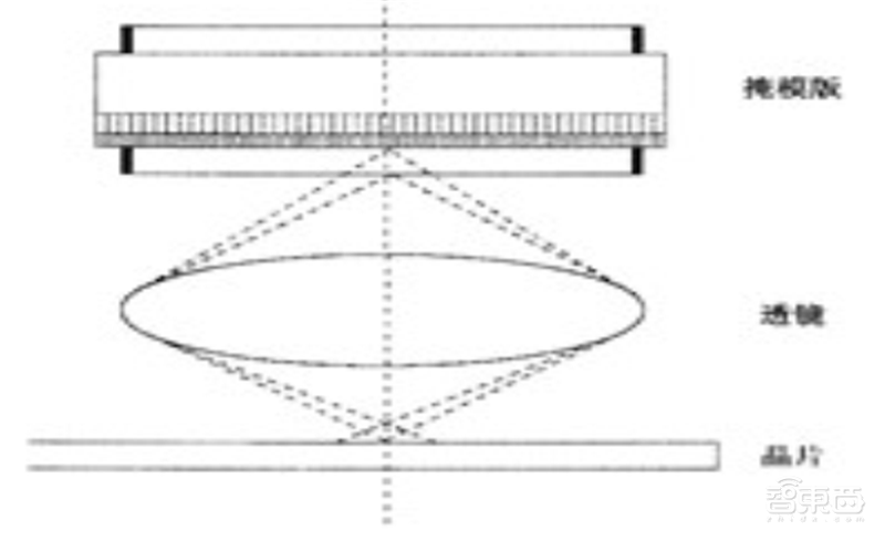 芯片投资黄金坑？解密七大半导体材料和17家中国龙头企业【附下载】| 智东西内参