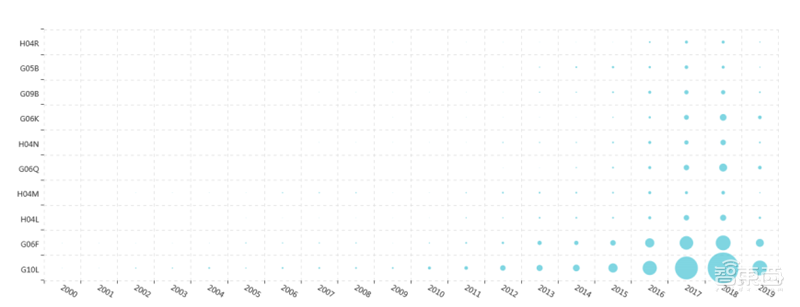 从专利看中国AI有多强!8年翻20倍,总量超40万【附下载】| 智东西内参