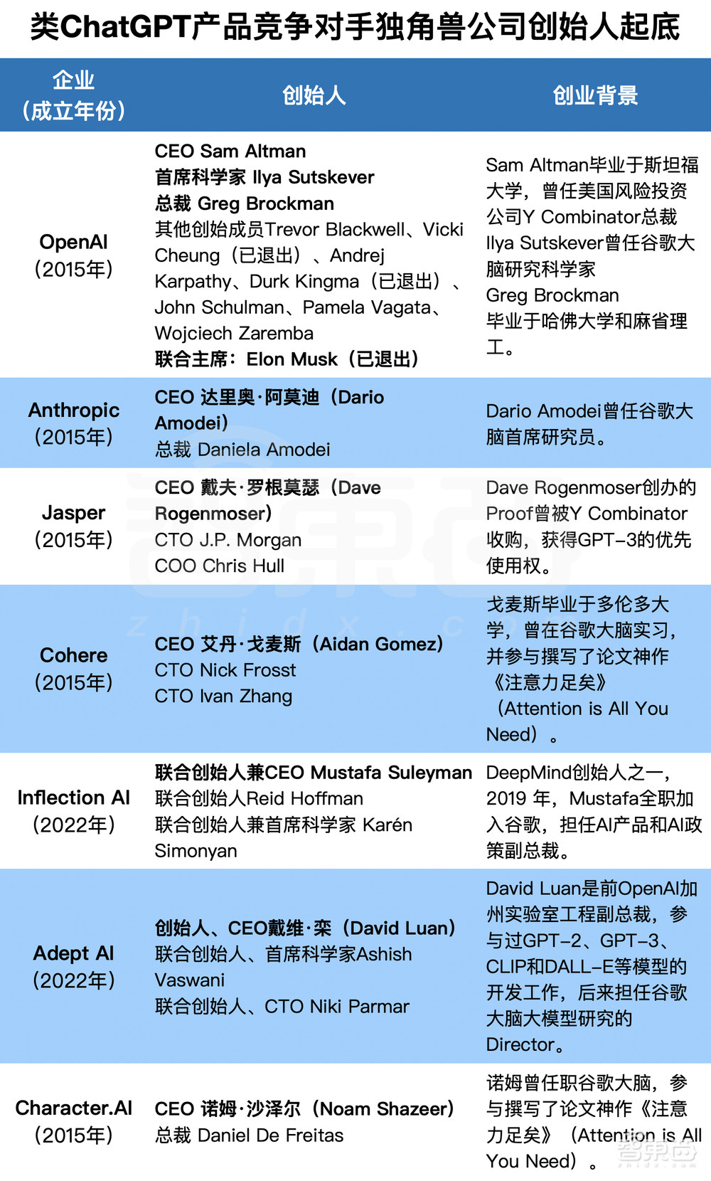 ChatGPT六大劲敌:技术狂热者、天才95后、硅谷人脉王
