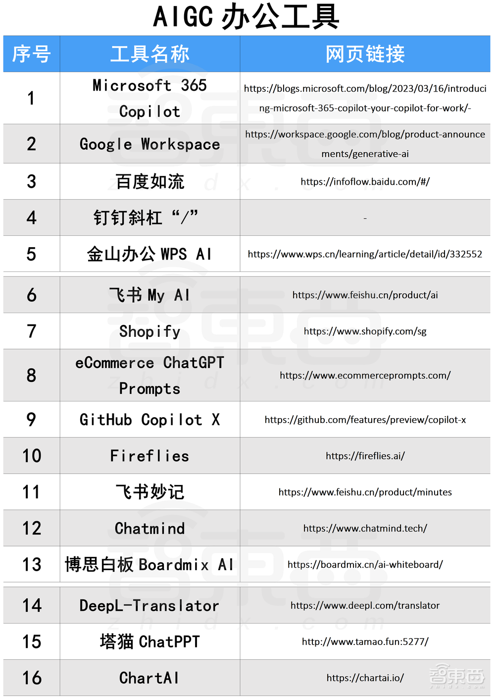卷王都在用！100款宝藏级AIGC工具分享，强烈建议收藏！！