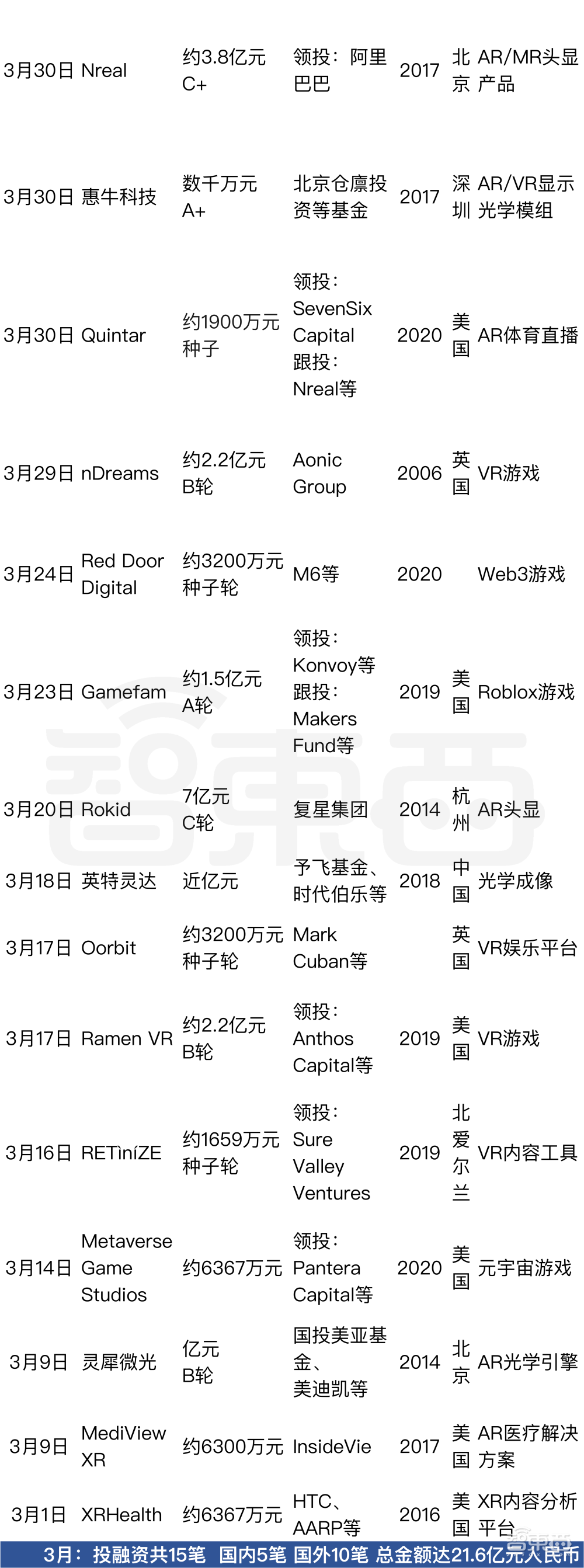 半年融资超270亿,谁说元宇宙不景气?