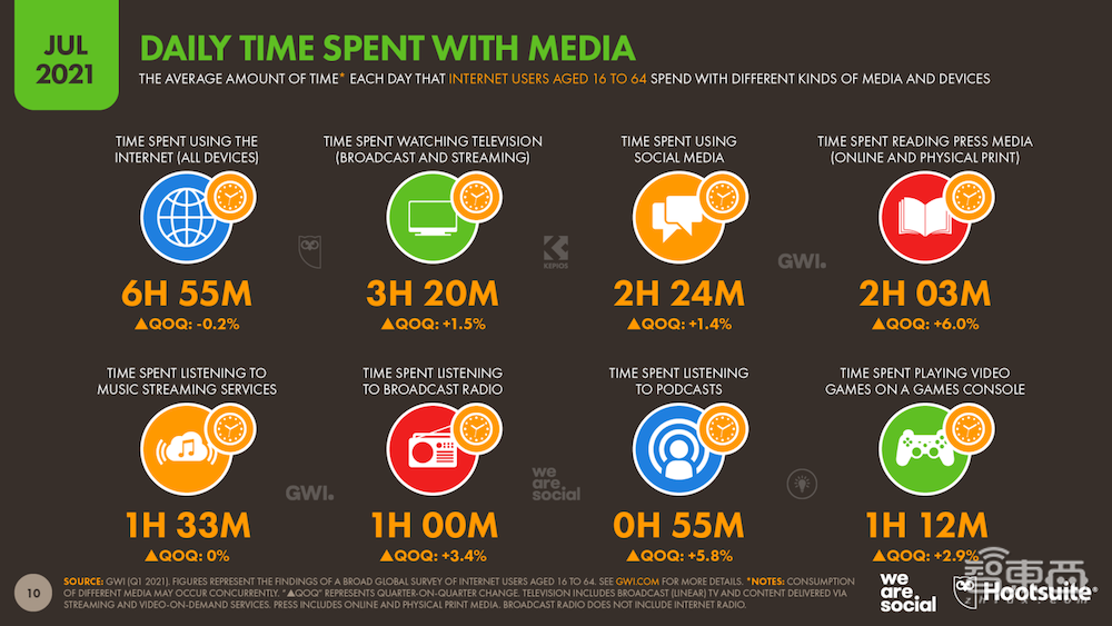 全球共有48亿互联网“住民”!人均每天上网7小时,谷歌成最大流量网站