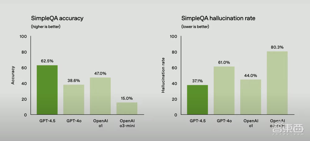 OpenAI最大最贵模型,来了!定价比DeepSeek贵1000倍