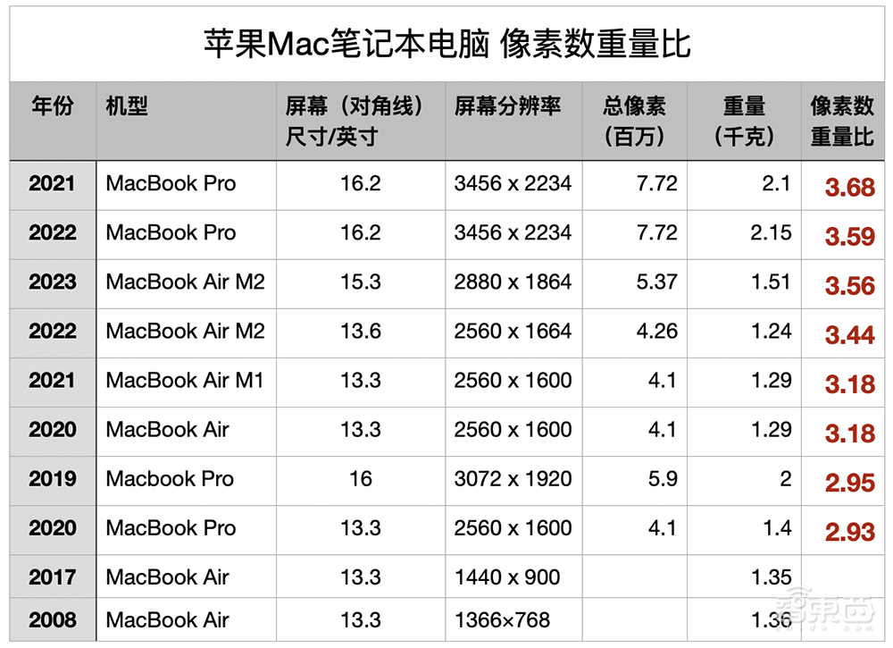 乔布斯没想到的“大”升级 15英寸Macbook Air五“大”爽点