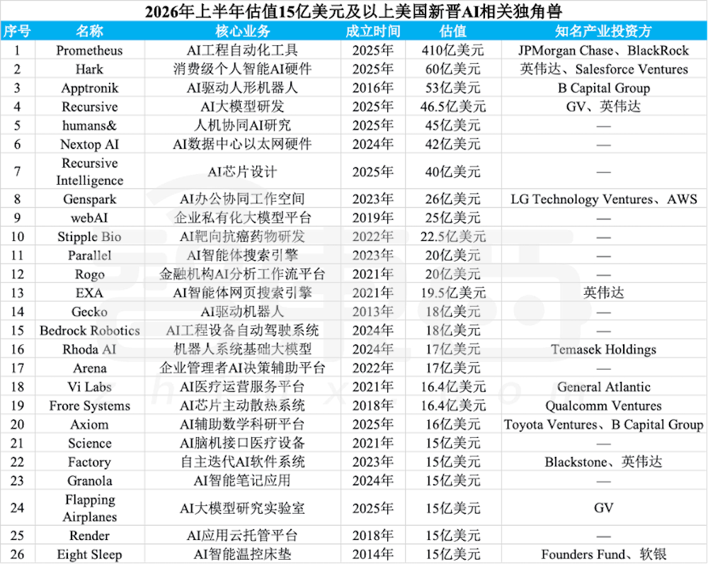 赢麻了!半年83家独角兽诞生,六成都是AI公司