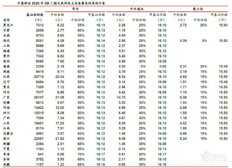 中移动5G二期招标出炉,华为拿下近六成,爱立信成唯一外资