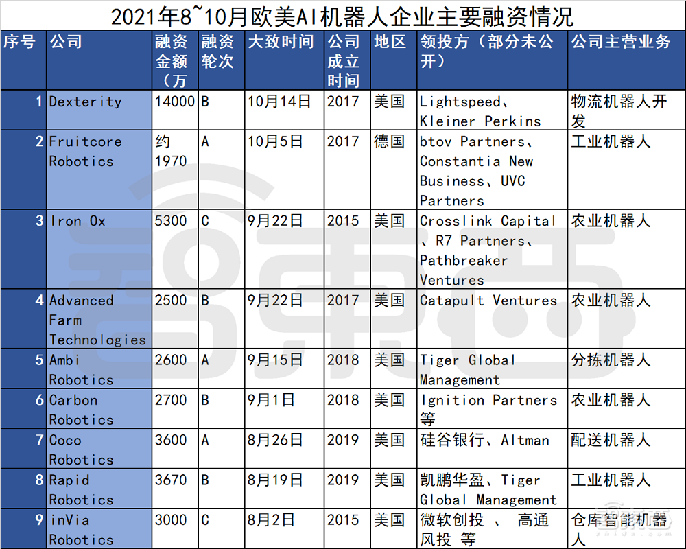 100天99家融资超450亿元!海外AI热潮不减,四个方向最火