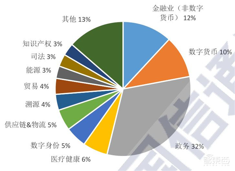 区块链2020白皮书:资本回归理性,金融、互联网、物流抢着用 | 智东西内参