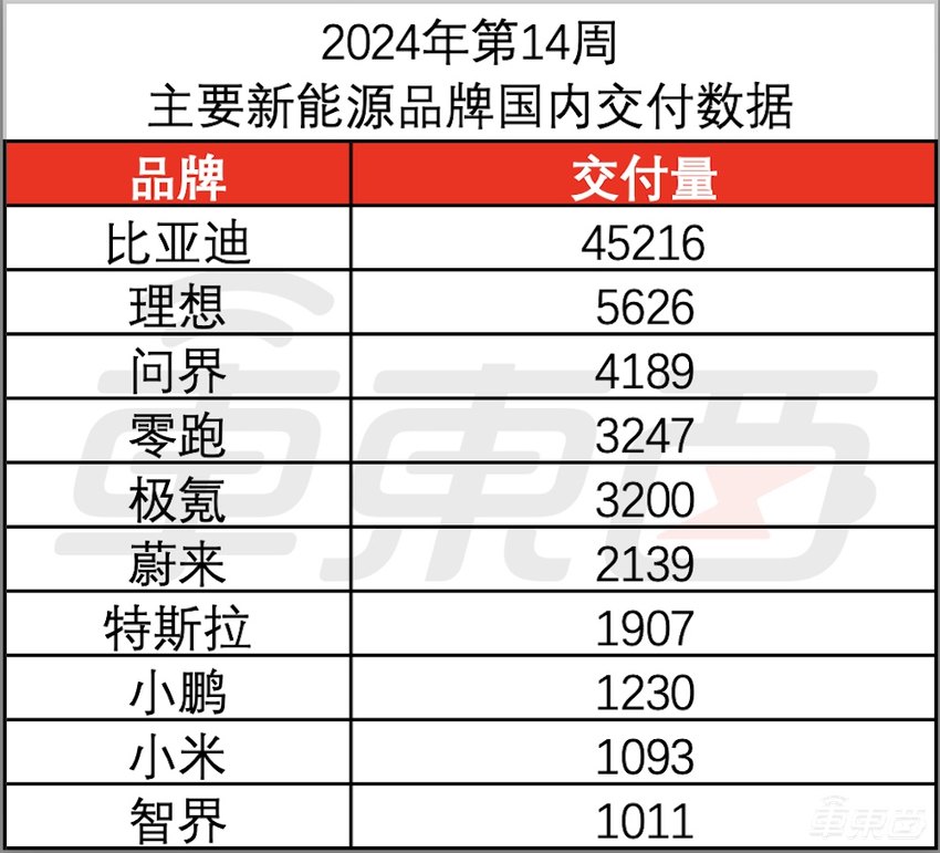 小米SU7交付5天破千！特斯拉跌落神坛，理想周销超问界