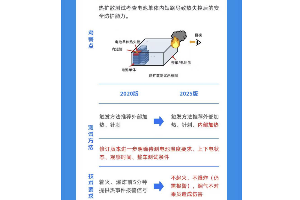 史上最严动力电池国标出炉！要求车辆不起火不爆炸，明年实施