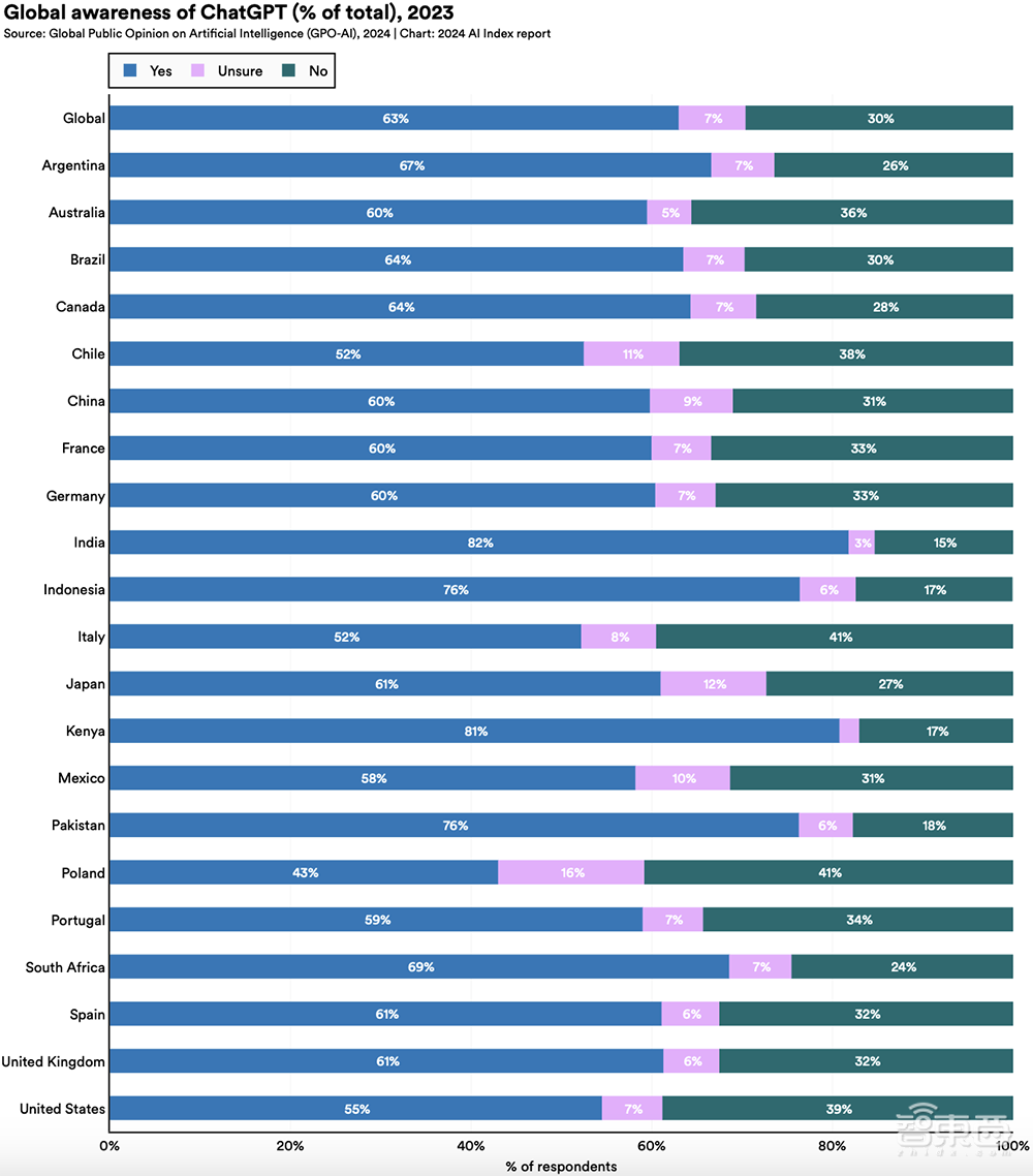 Gemini Ultra训练烧掉近2亿美元!斯坦福迄今最全AI报告发布,中国AI专利数遥遥领先