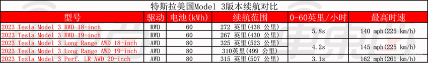 特斯拉劳动节也没闲着：一手涨价，一手上线新车