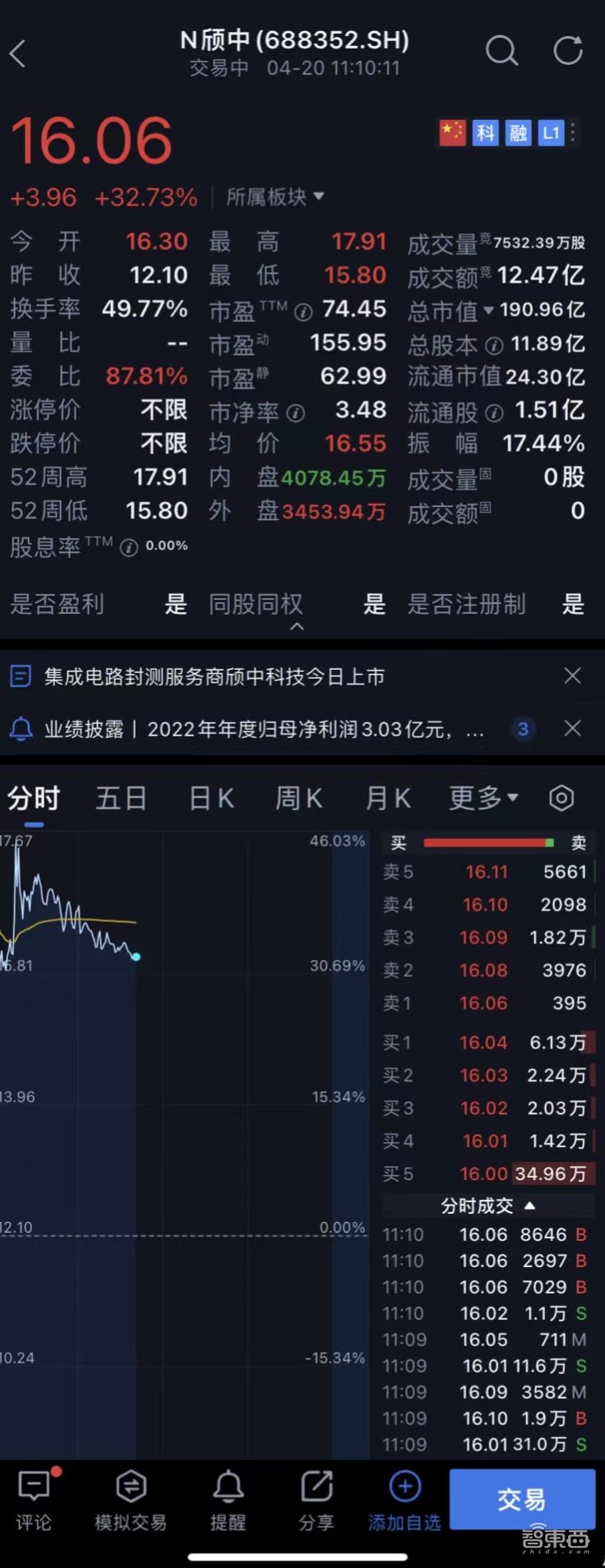 全国第一、全球第三,国产显示驱动芯片封测龙头成功上市!市值近200亿元