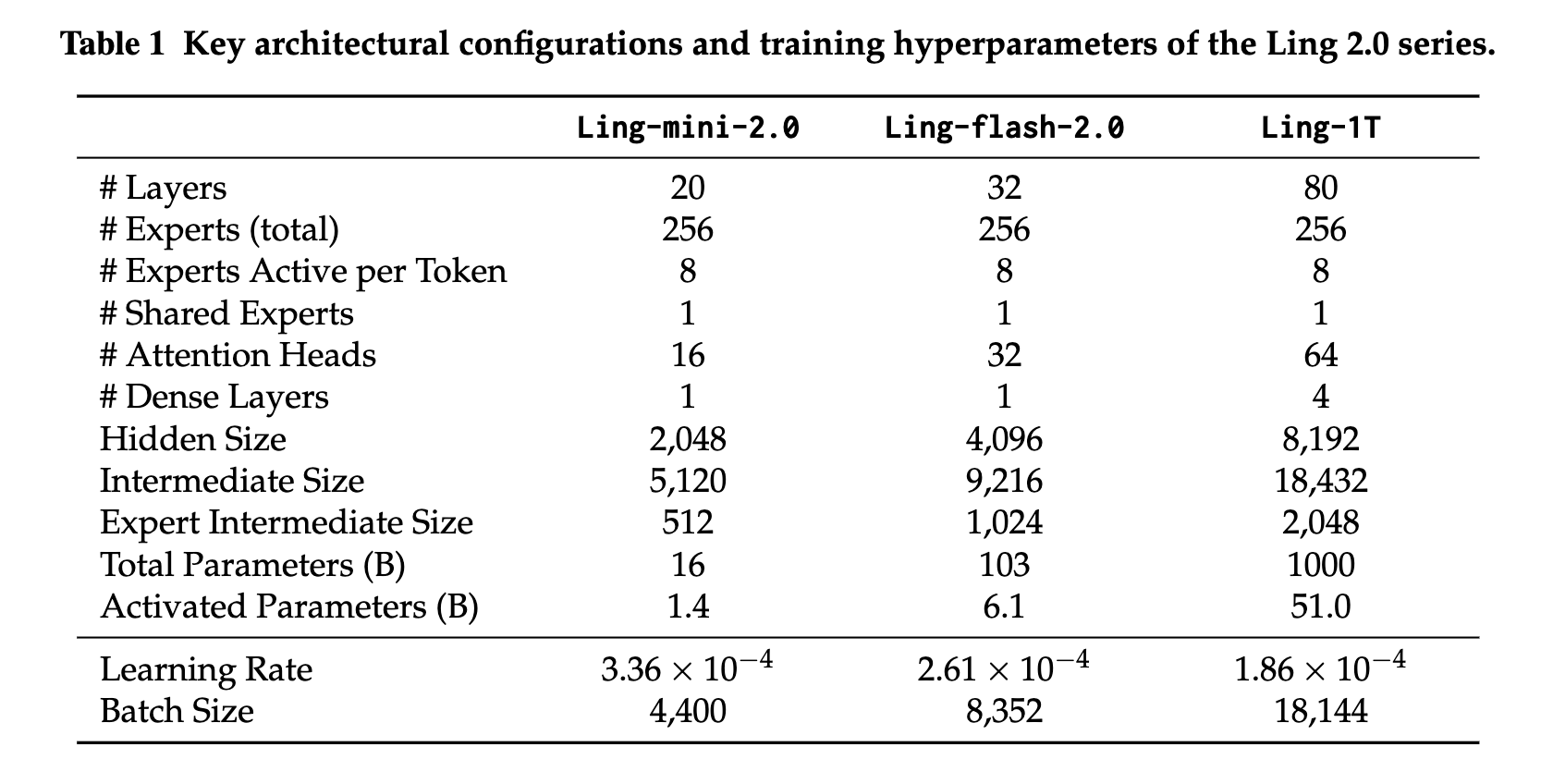 蚂蚁新报告!全盘公开Ling 2.0训练细节,性能突破的四大关键曝光