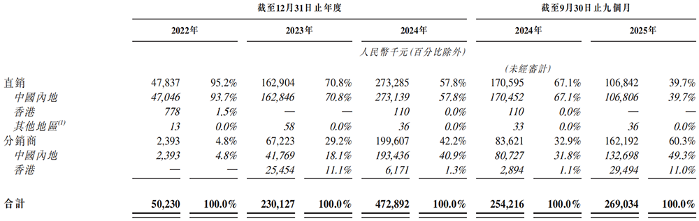 浙江AI芯片独角兽冲刺港交所!5年干到“全球第一”,美团、腾讯、虞仁荣都投了