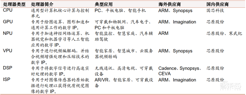 揭秘半导体IP产业,易被忽略的芯片制造重要环节,构建芯片大厦的“砖瓦” | 芯东西内参