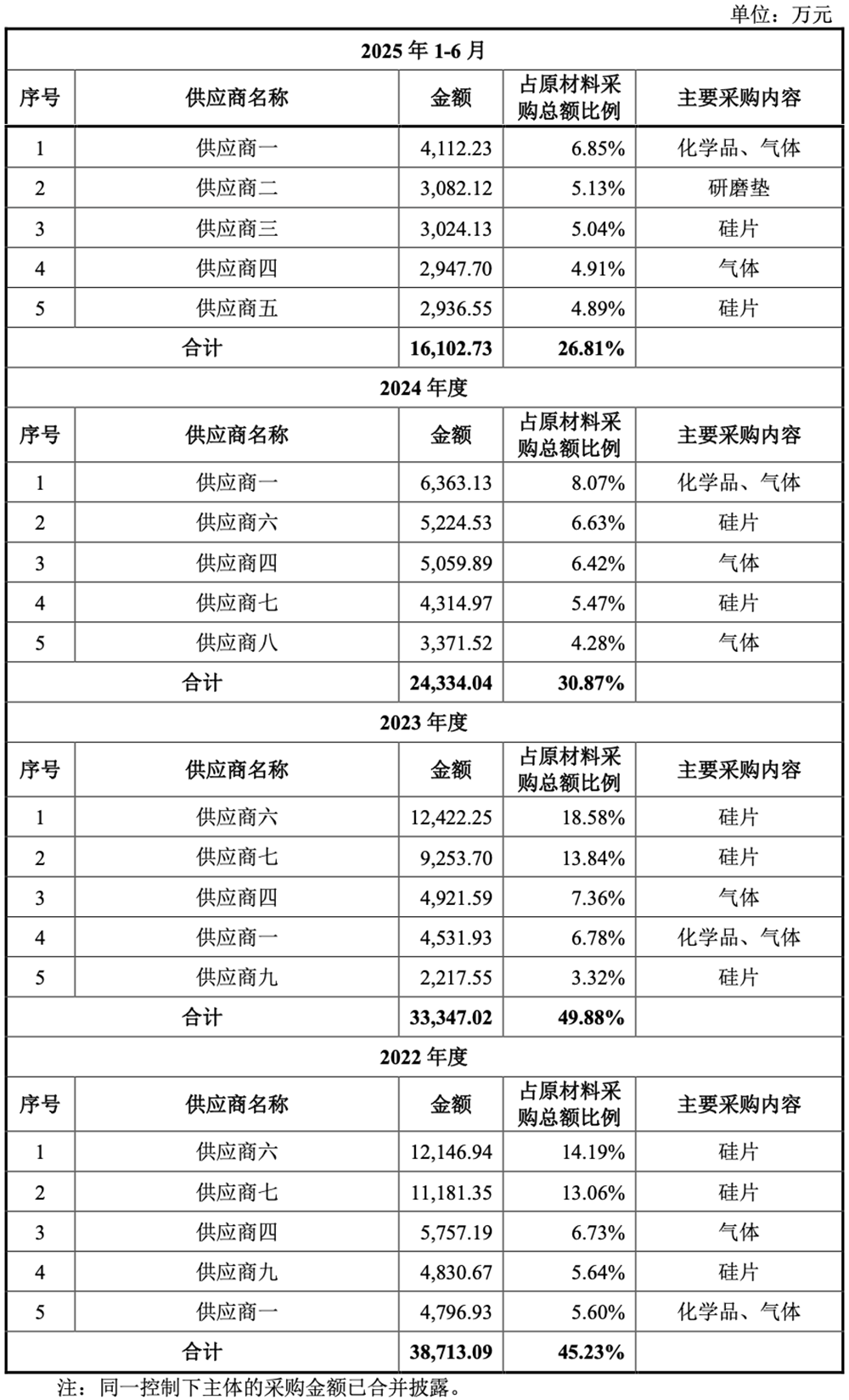 253亿,广东重磅芯片IPO来了!