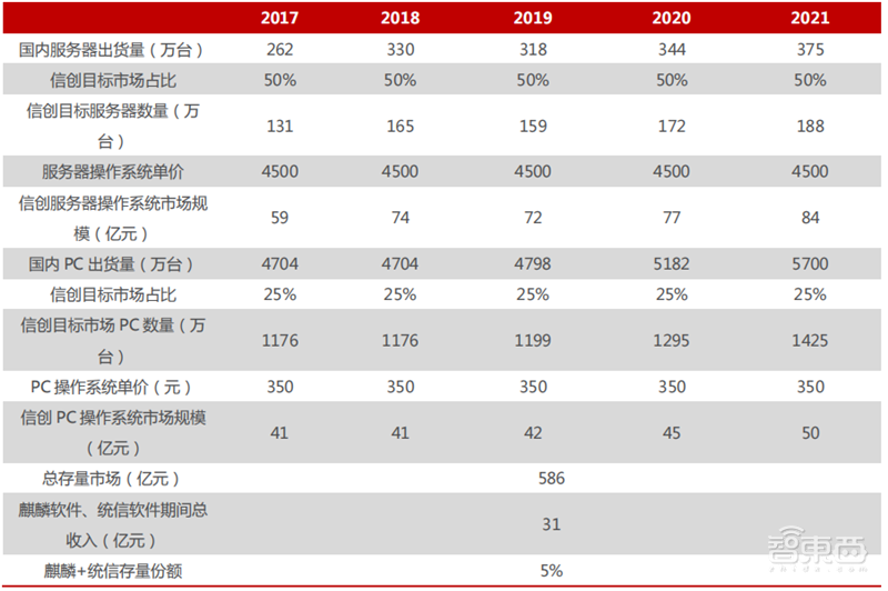 国产操作系统深度报告!攻坚阶段大批玩家冒尖 | 智东西内参